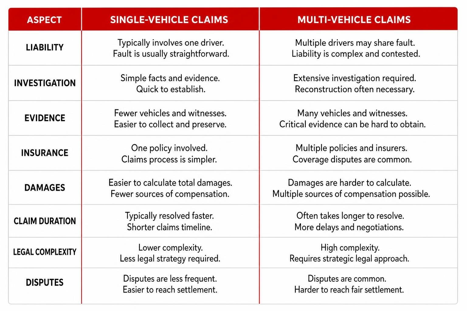 Comparison table of single-vehicle claims vs multi-vehicle claims