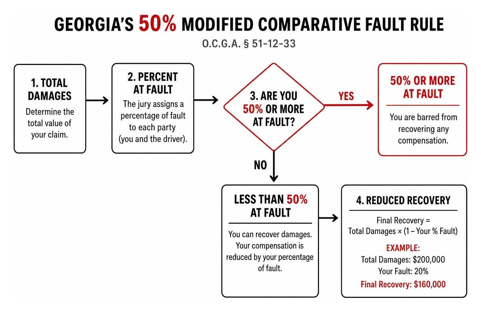 Diagram explaining Georgia's 50% modified comparative fault rule for pedestrian accidents