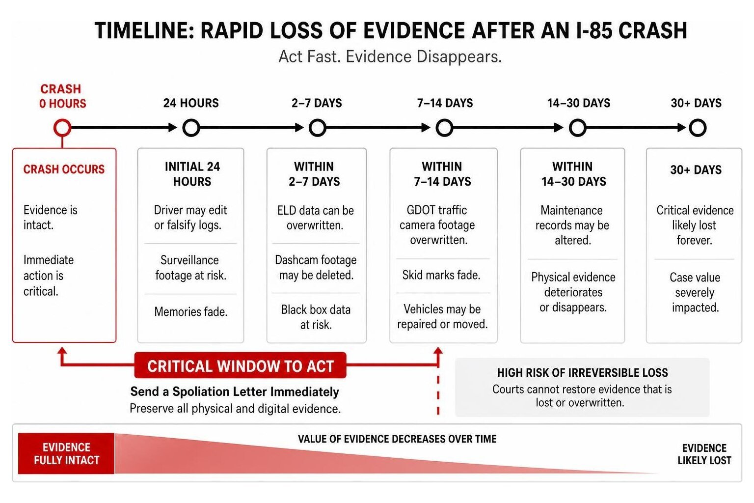 Timeline showing the rapid loss of evidence after an I-85 highway crash and the critical window for sending a spoliation