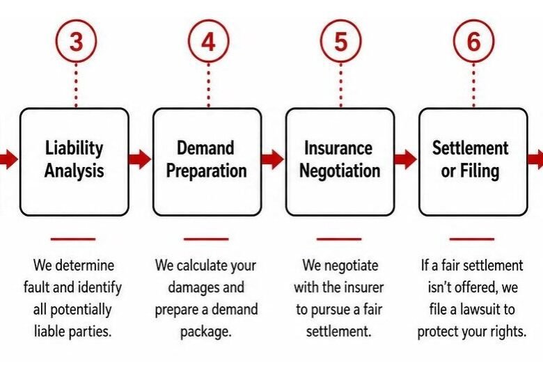 Personal injury claim handling timeline